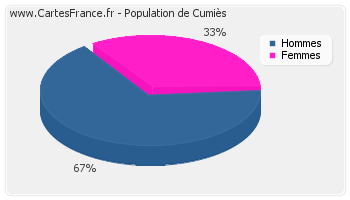 Répartition de la population de Cumiès en 2007