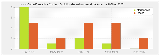 Cumiès : Evolution des naissances et décès entre 1968 et 2007
