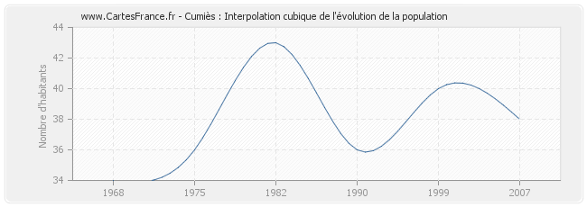 Cumiès : Interpolation cubique de l'évolution de la population
