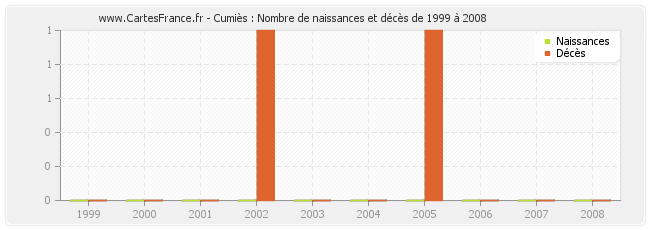 Cumiès : Nombre de naissances et décès de 1999 à 2008