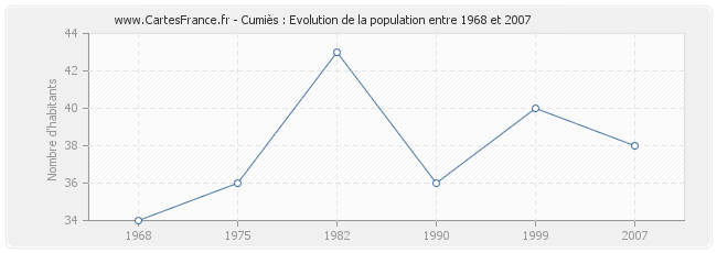 Population Cumiès