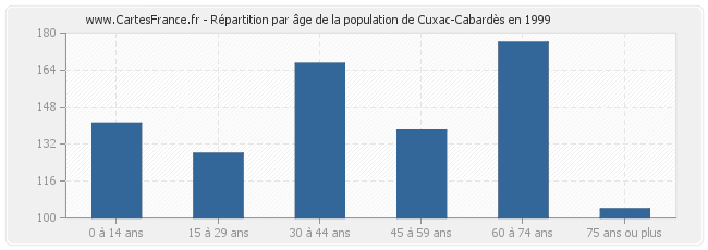 Répartition par âge de la population de Cuxac-Cabardès en 1999
