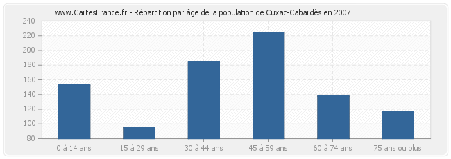 Répartition par âge de la population de Cuxac-Cabardès en 2007