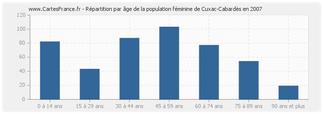 Répartition par âge de la population féminine de Cuxac-Cabardès en 2007