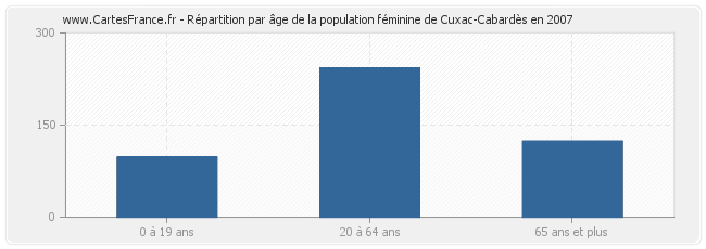Répartition par âge de la population féminine de Cuxac-Cabardès en 2007