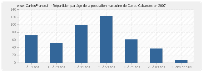 Répartition par âge de la population masculine de Cuxac-Cabardès en 2007