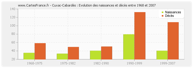 Cuxac-Cabardès : Evolution des naissances et décès entre 1968 et 2007