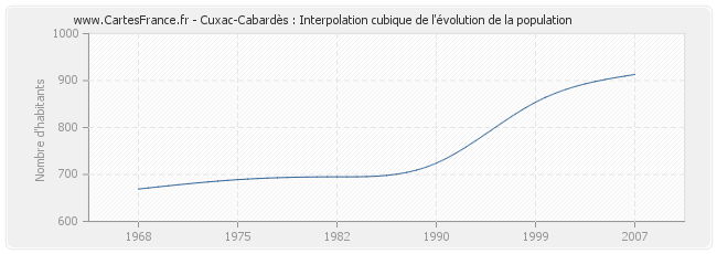 Cuxac-Cabardès : Interpolation cubique de l'évolution de la population