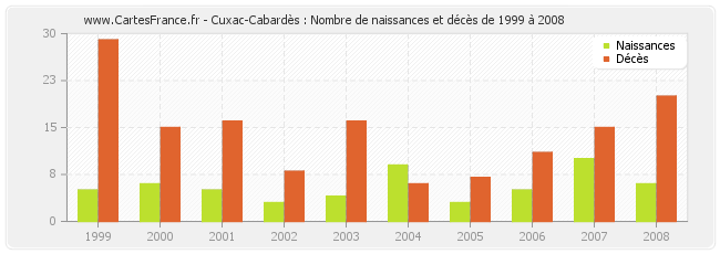 Cuxac-Cabardès : Nombre de naissances et décès de 1999 à 2008