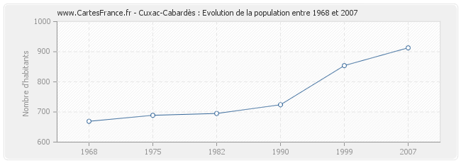 Population Cuxac-Cabardès
