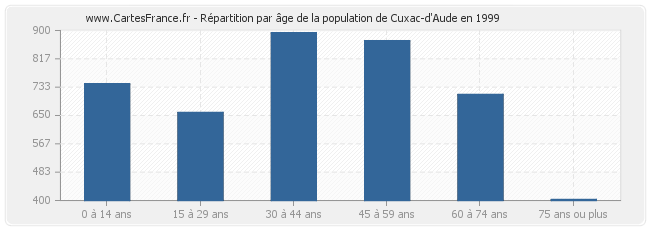 Répartition par âge de la population de Cuxac-d'Aude en 1999