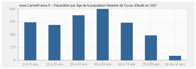 Répartition par âge de la population féminine de Cuxac-d'Aude en 2007