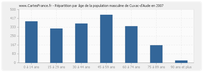 Répartition par âge de la population masculine de Cuxac-d'Aude en 2007