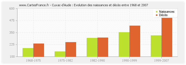 Cuxac-d'Aude : Evolution des naissances et décès entre 1968 et 2007