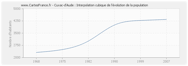Cuxac-d'Aude : Interpolation cubique de l'évolution de la population