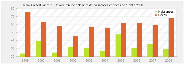 Cuxac-d'Aude : Nombre de naissances et décès de 1999 à 2008