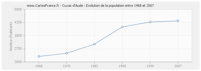 Population Cuxac-d'Aude
