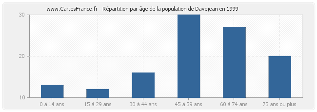 Répartition par âge de la population de Davejean en 1999