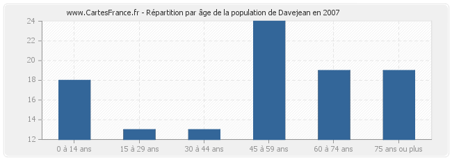 Répartition par âge de la population de Davejean en 2007