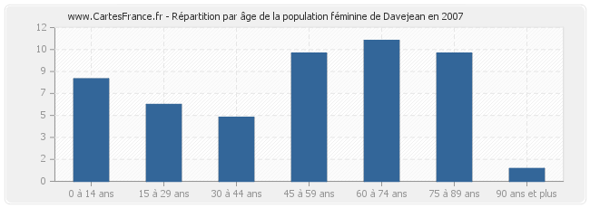 Répartition par âge de la population féminine de Davejean en 2007