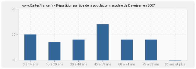 Répartition par âge de la population masculine de Davejean en 2007