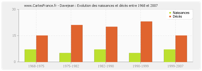 Davejean : Evolution des naissances et décès entre 1968 et 2007