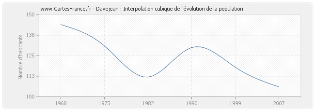 Davejean : Interpolation cubique de l'évolution de la population