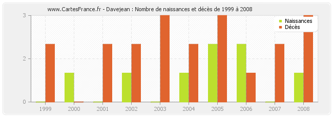 Davejean : Nombre de naissances et décès de 1999 à 2008