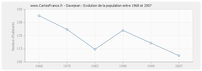 Population Davejean