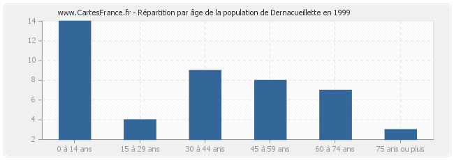 Répartition par âge de la population de Dernacueillette en 1999