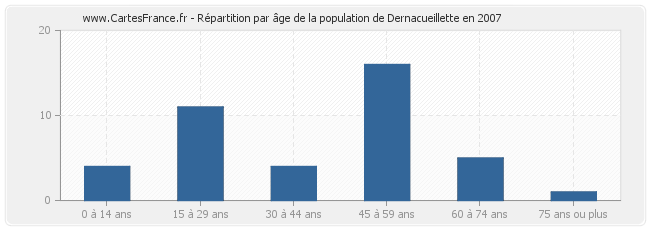 Répartition par âge de la population de Dernacueillette en 2007
