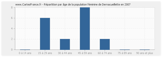 Répartition par âge de la population féminine de Dernacueillette en 2007