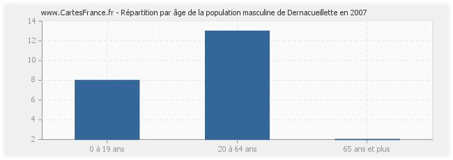 Répartition par âge de la population masculine de Dernacueillette en 2007