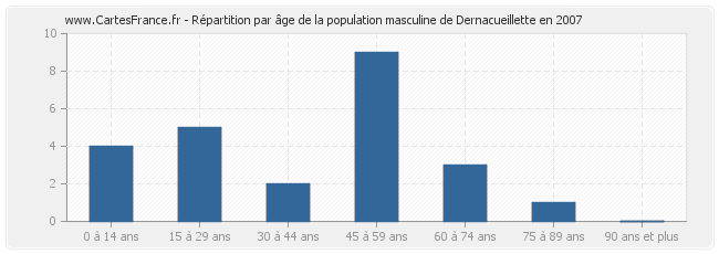 Répartition par âge de la population masculine de Dernacueillette en 2007