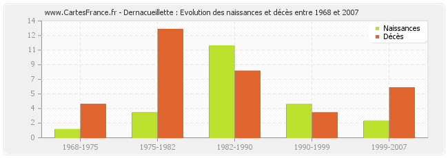 Dernacueillette : Evolution des naissances et décès entre 1968 et 2007