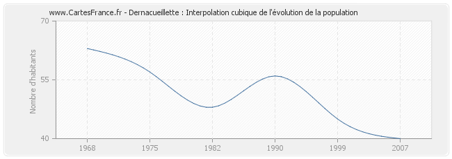 Dernacueillette : Interpolation cubique de l'évolution de la population