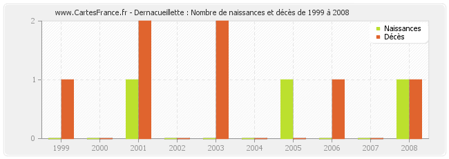 Dernacueillette : Nombre de naissances et décès de 1999 à 2008