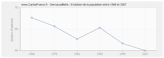 Population Dernacueillette