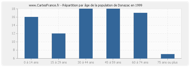 Répartition par âge de la population de Donazac en 1999