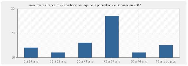 Répartition par âge de la population de Donazac en 2007
