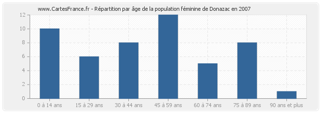 Répartition par âge de la population féminine de Donazac en 2007