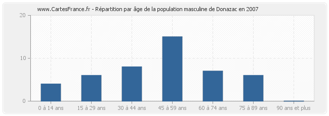 Répartition par âge de la population masculine de Donazac en 2007