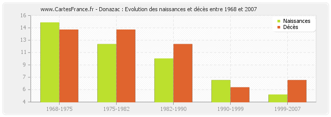 Donazac : Evolution des naissances et décès entre 1968 et 2007