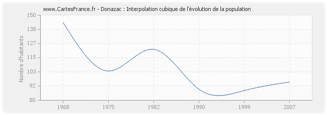 Donazac : Interpolation cubique de l'évolution de la population