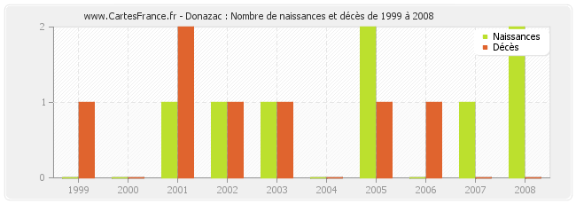 Donazac : Nombre de naissances et décès de 1999 à 2008
