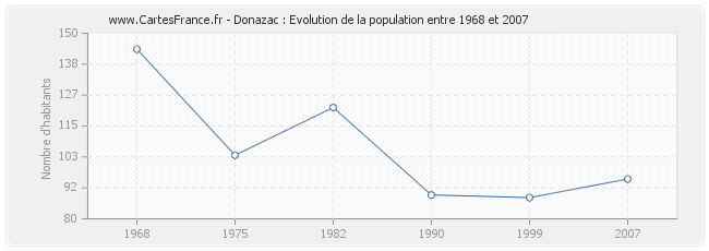 Population Donazac