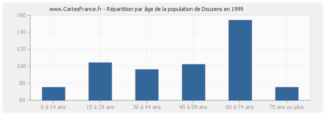 Répartition par âge de la population de Douzens en 1999