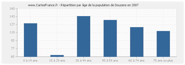 Répartition par âge de la population de Douzens en 2007