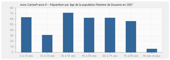 Répartition par âge de la population féminine de Douzens en 2007