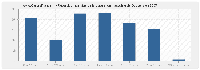 Répartition par âge de la population masculine de Douzens en 2007